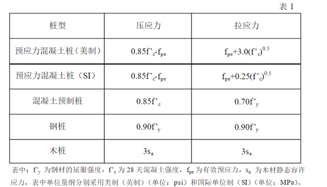 不同材质的桩型轴向打桩容许应力值